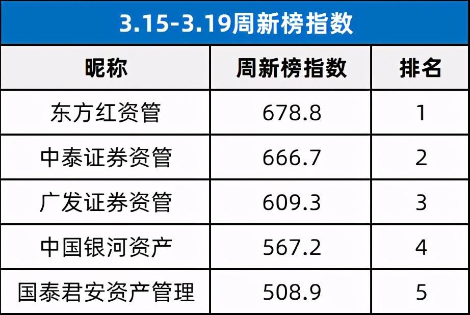 券商资管行业周报:券商去年四季度私募资管月均规模排名出炉