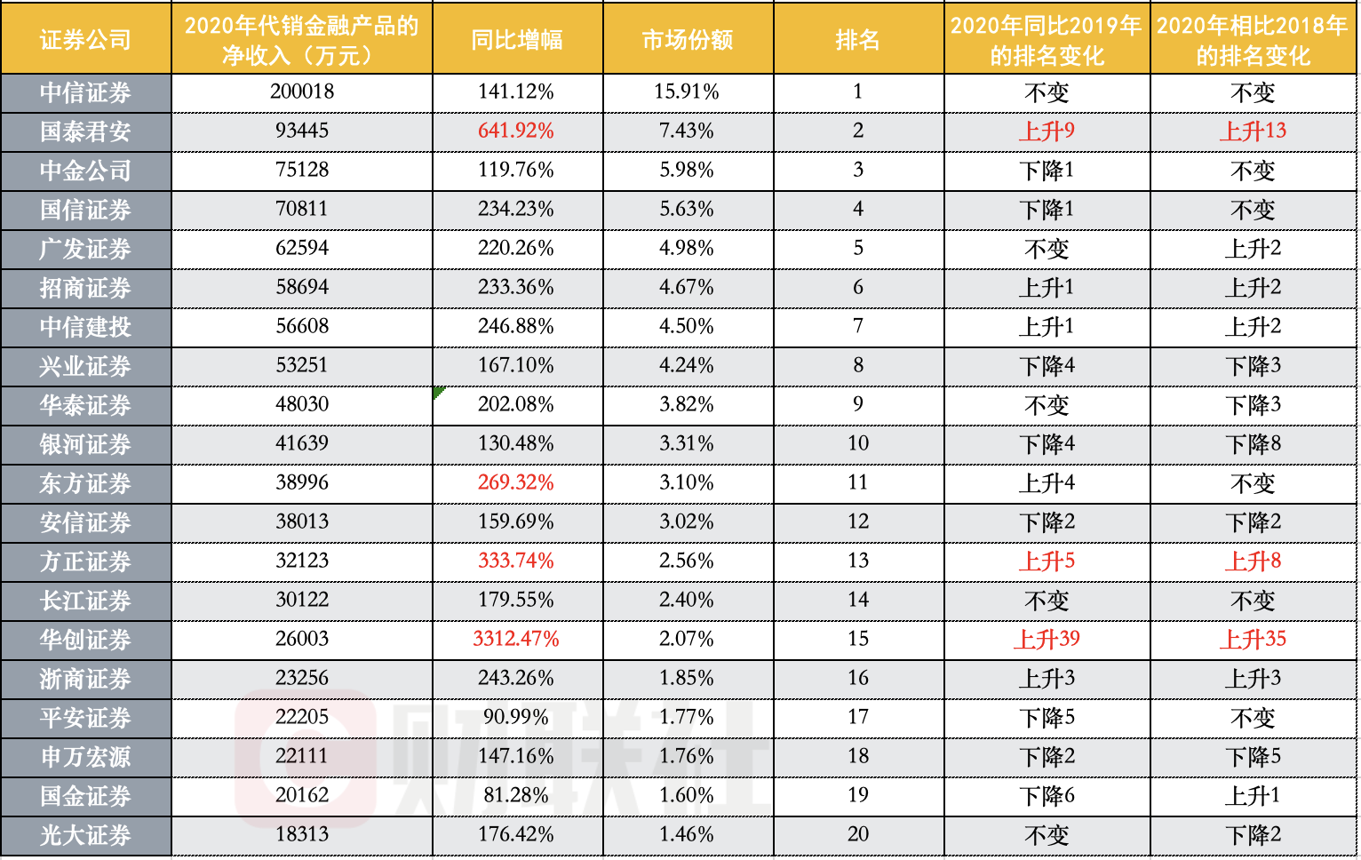 券商行业周报：102家券商38项实力排名出炉- -