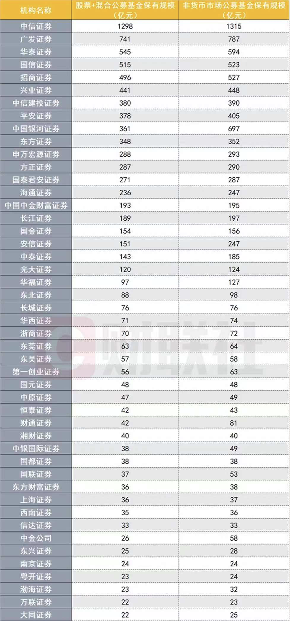 券商行业周报：102家券商38项实力排名出炉- -