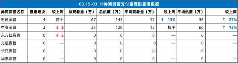 券商资管行业周报:券商去年四季度私募资管月均规模排名出炉