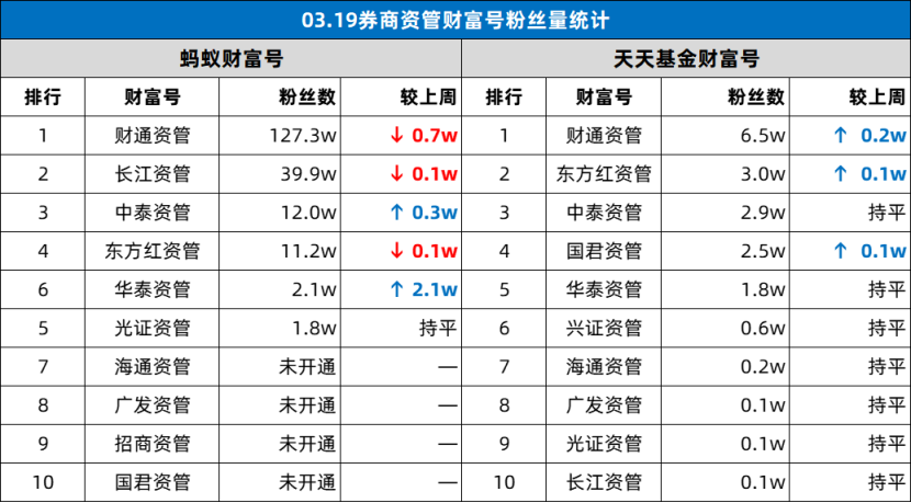 券商资管行业周报:券商去年四季度私募资管月均规模排名出炉