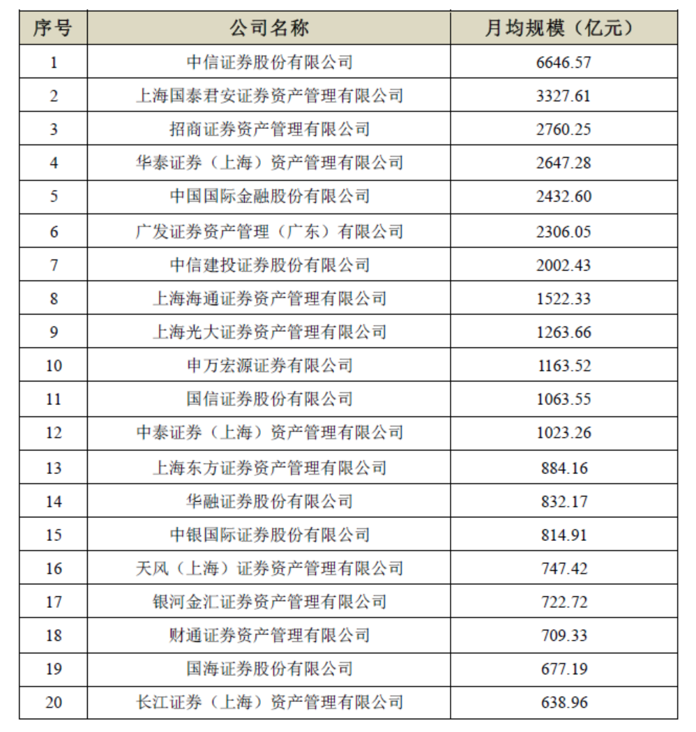 券商资管行业周报:券商去年四季度私募资管月均规模排名出炉