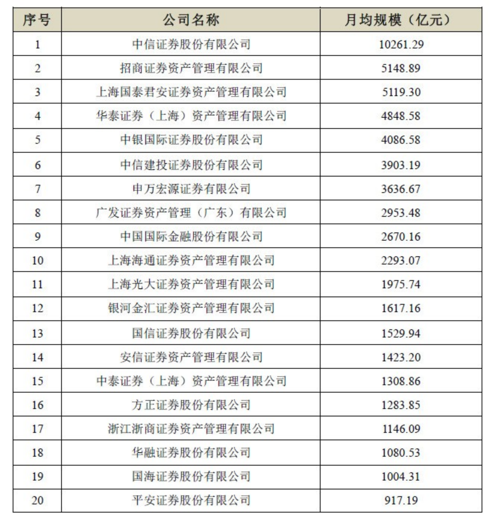 券商资管行业周报:券商去年四季度私募资管月均规模排名出炉